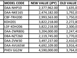Exclusive- ජපන් කාර්වල රේගු බදු දැවැන්ත ලෙස ඉහළට. Aqua ලක්ෂ 7.70 කින්, Prius ලක්ෂ 11.20 කින් නගී – Import tax increase on Japan vehicles import tax