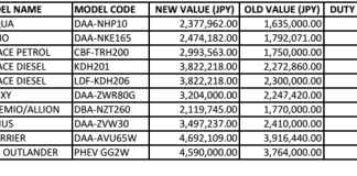 Exclusive- ජපන් කාර්වල රේගු බදු දැවැන්ත ලෙස ඉහළට. Aqua ලක්ෂ 7.70 කින්, Prius ලක්ෂ 11.20 කින් නගී – Import tax increase on Japan vehicles import tax